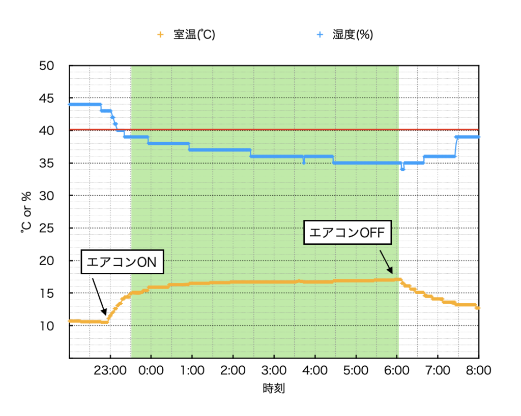 冬の寝室の湿度を40 以上に保つのに濡れタオルは効果あるの はるブログ