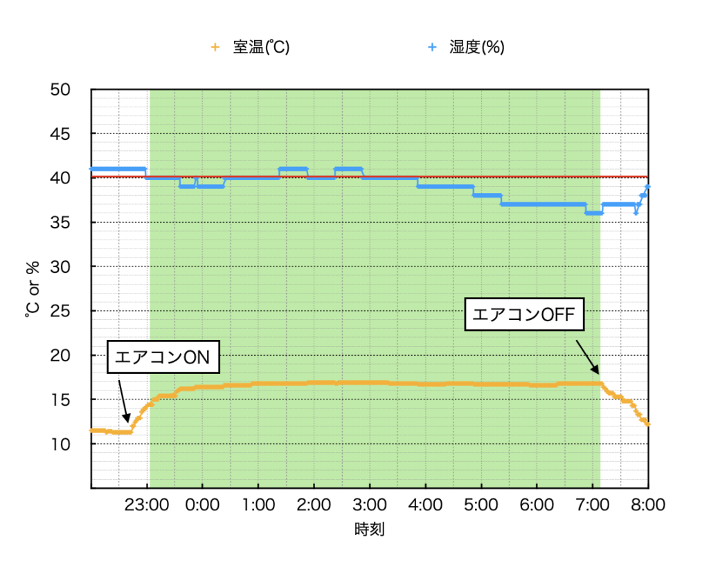 冬の寝室の湿度を40 以上に保つのに濡れタオルは効果あるの はるブログ